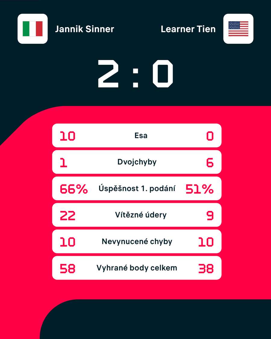 Statistiky zápasu.