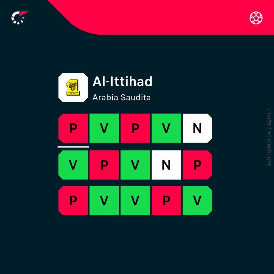 Lo stato di forma dell'Al-Ittihad