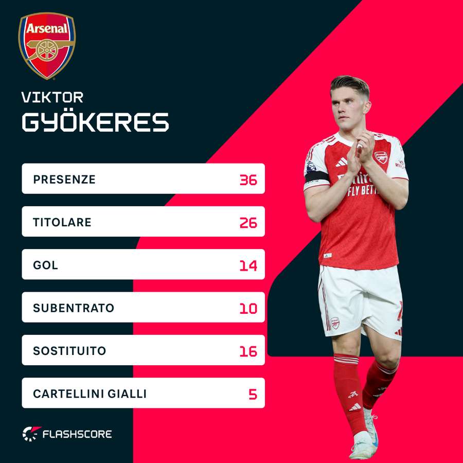 Le statistiche di Viktor Gyokeres in questa stagione in Premier League Le statistiche di Viktor Gyokeres in questa stagione in Premier League