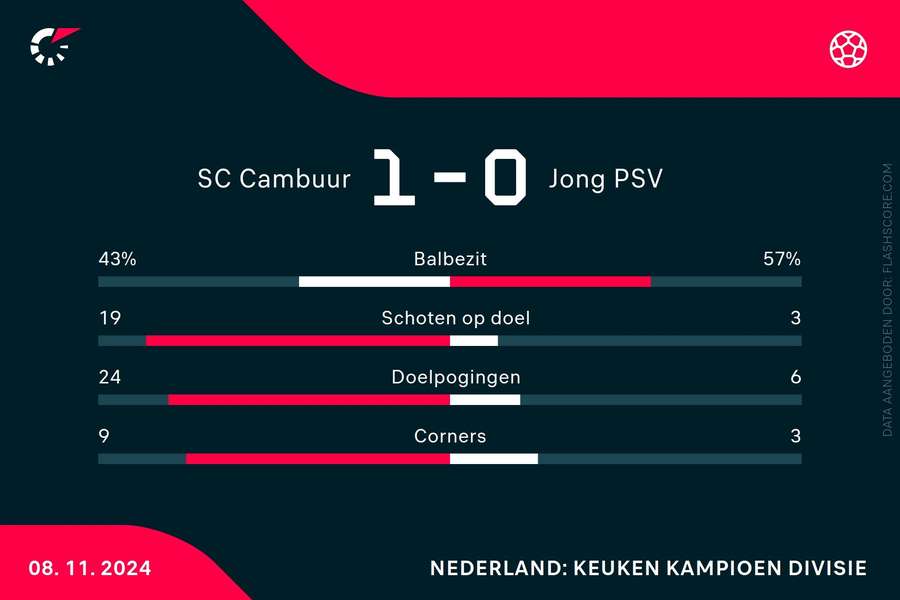 Statistieken Cambuur-Jong PSV