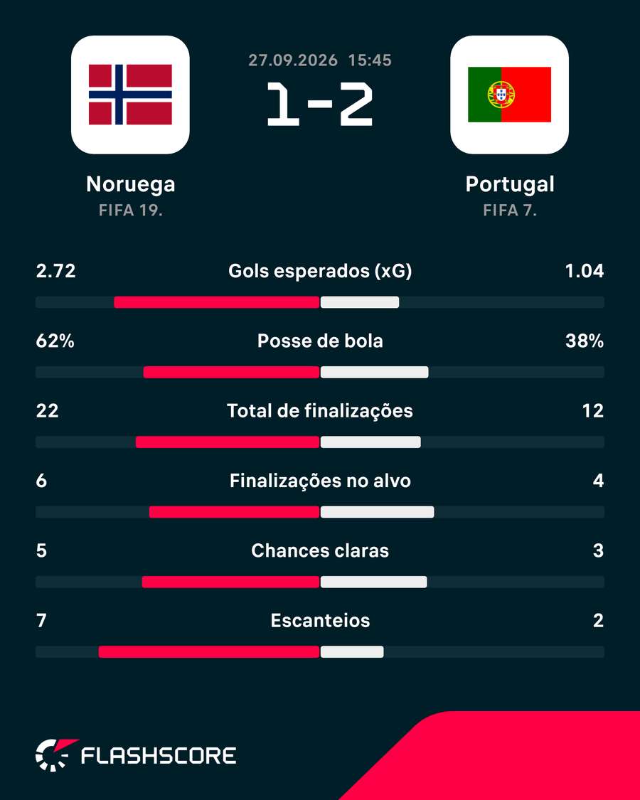 Estatísticas de Noruega x Portugal Estatísticas de Noruega x Portugal