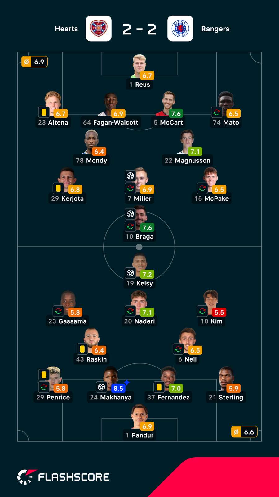 Notas finais dos jogadores Notas finais dos jogadores
