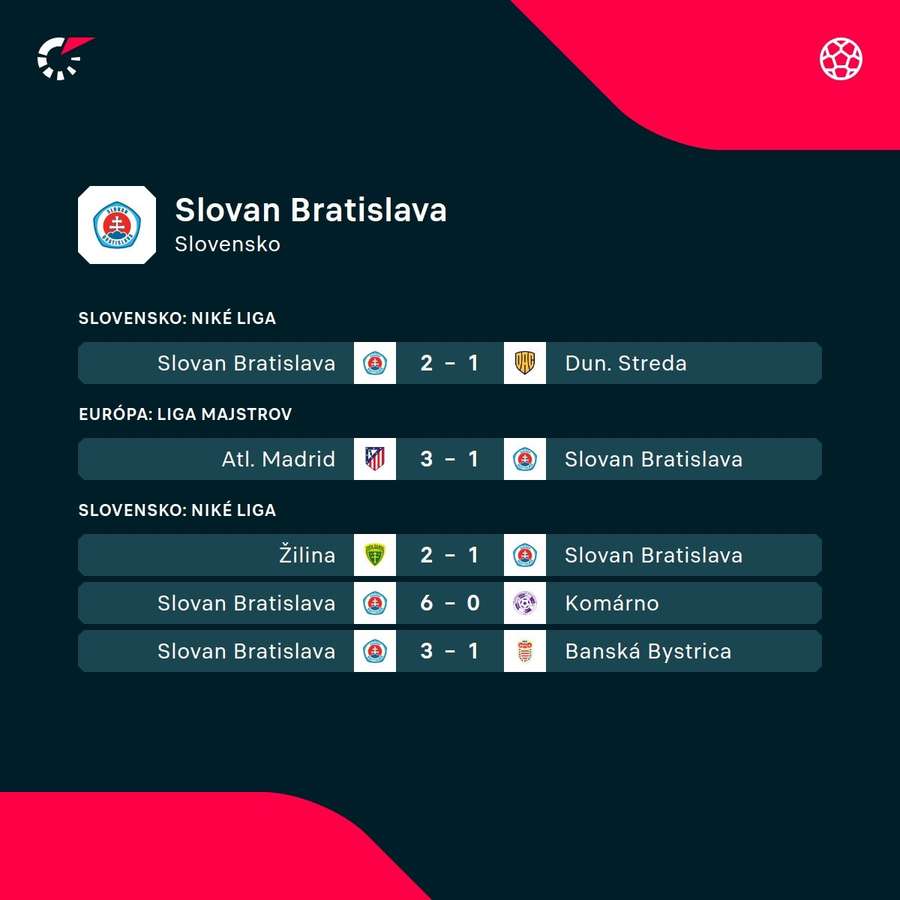 Týmito zápasmi Slovan ukončil jesennú časť.