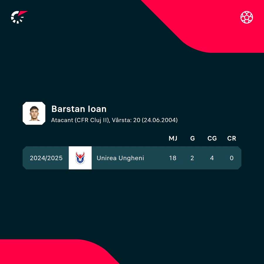 Cifrele lui Ioan Barstan