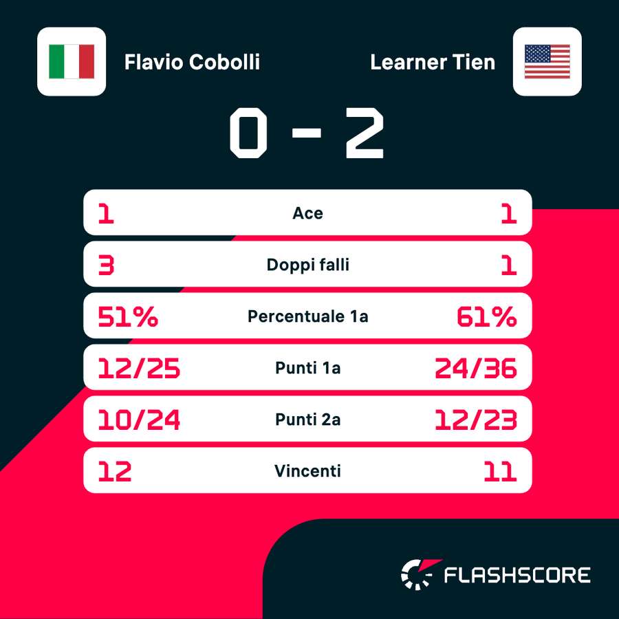 Le statistiche dell'unico match tra i due
