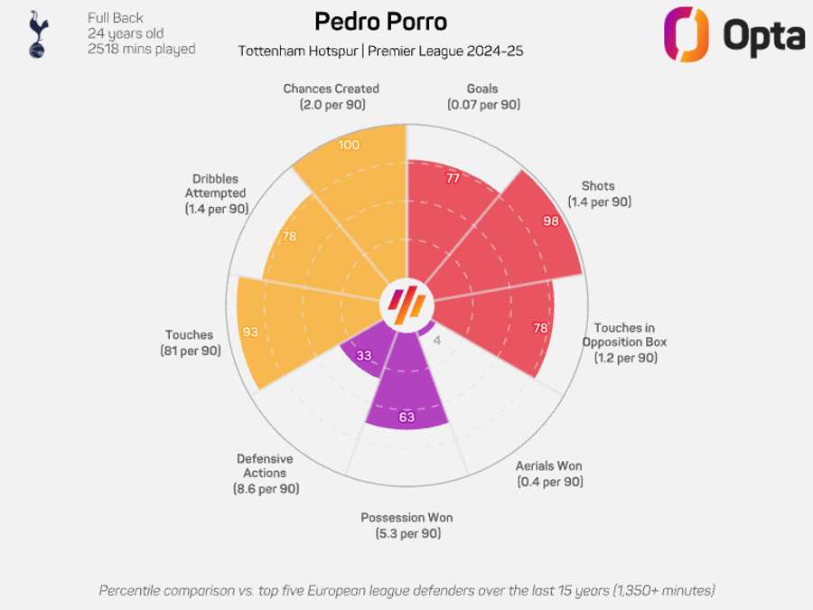 Pedro Porro's Premier League statistics Pedro Porro's Premier League statistics