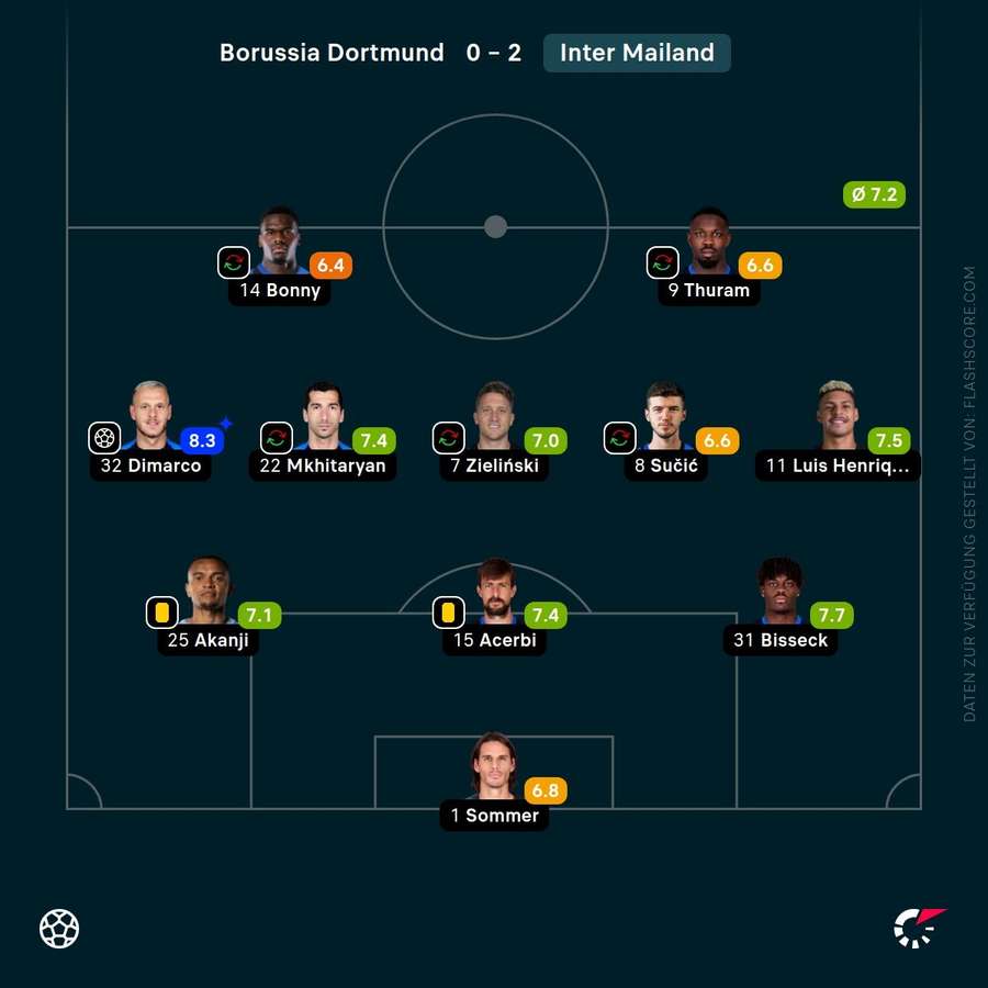 Spielernoten: Inter Mailand Spielernoten: Inter Mailand