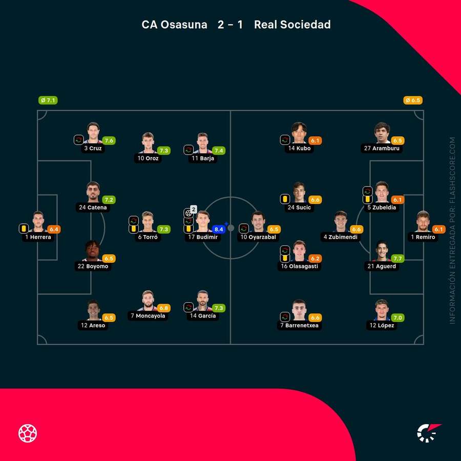 Las notas del Osasuna-Real Sociedad