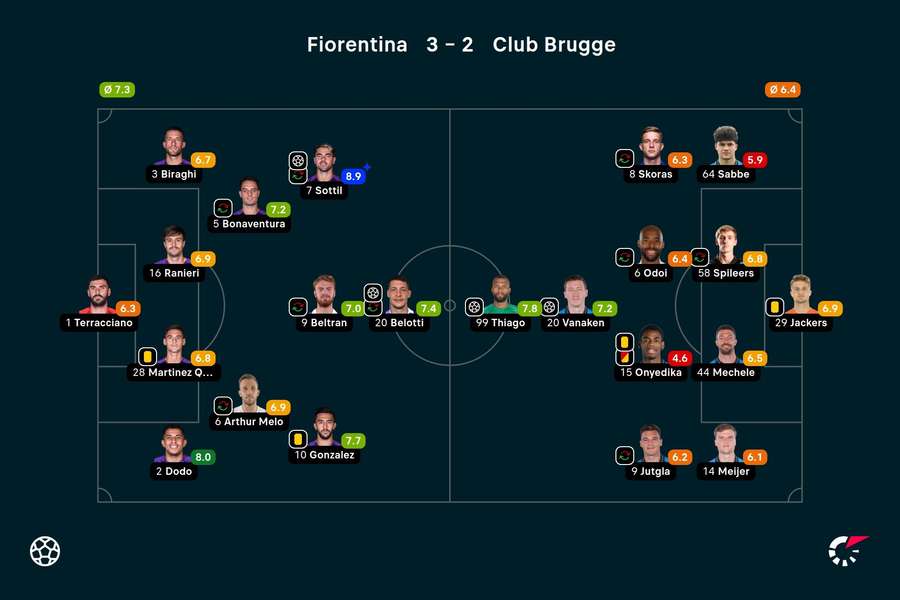 I voti dei giocatori in campo