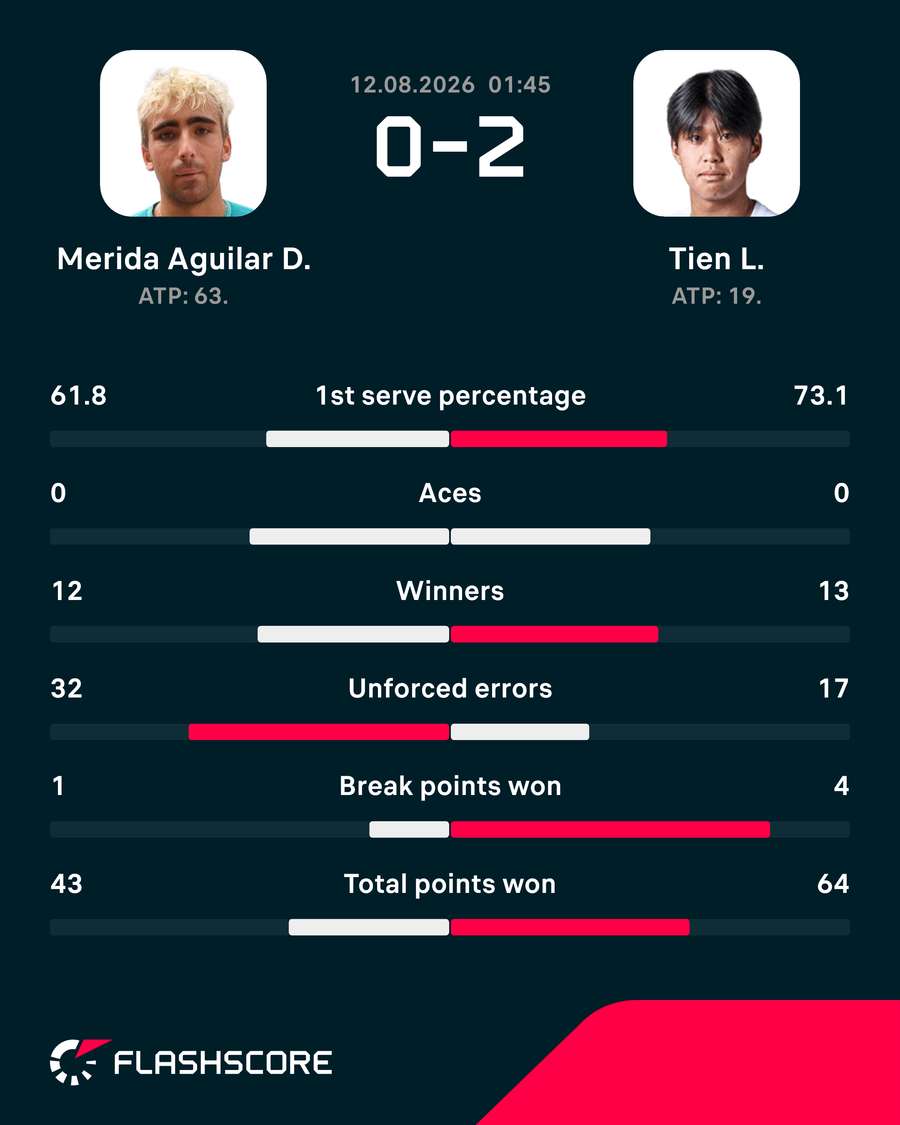 Merida Aguilar vs Tien match stats Merida Aguilar vs Tien match stats