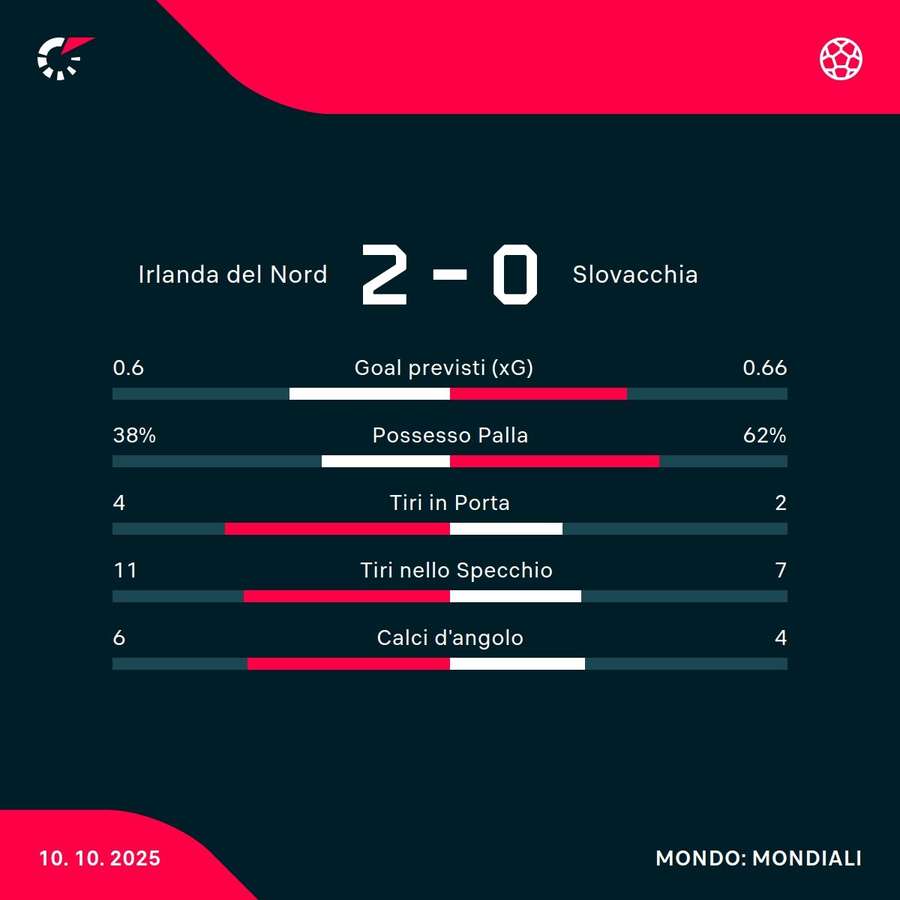 Le statistiche