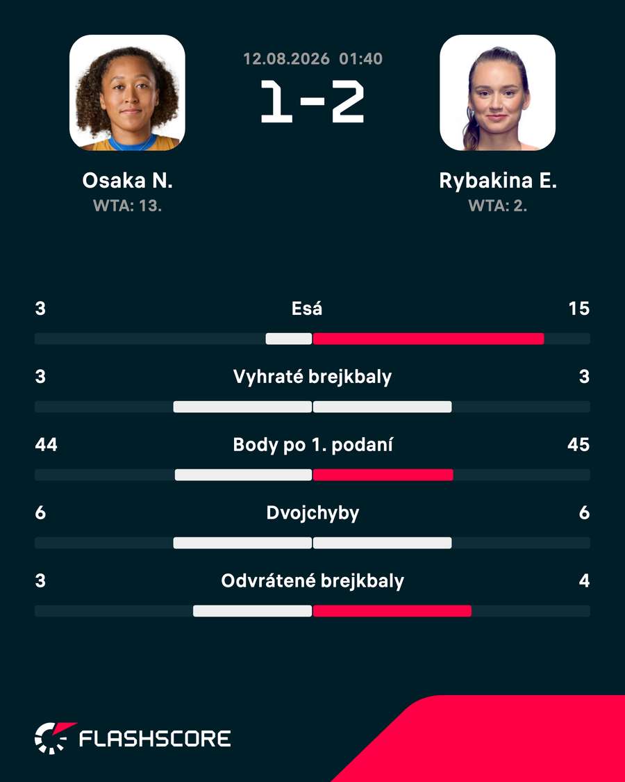 Štatistiky zápasu. Štatistiky zápasu.