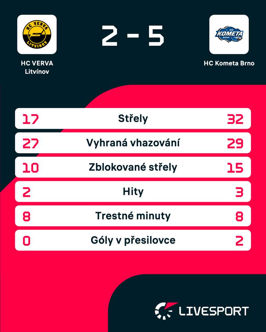 Statistiky zápasu.