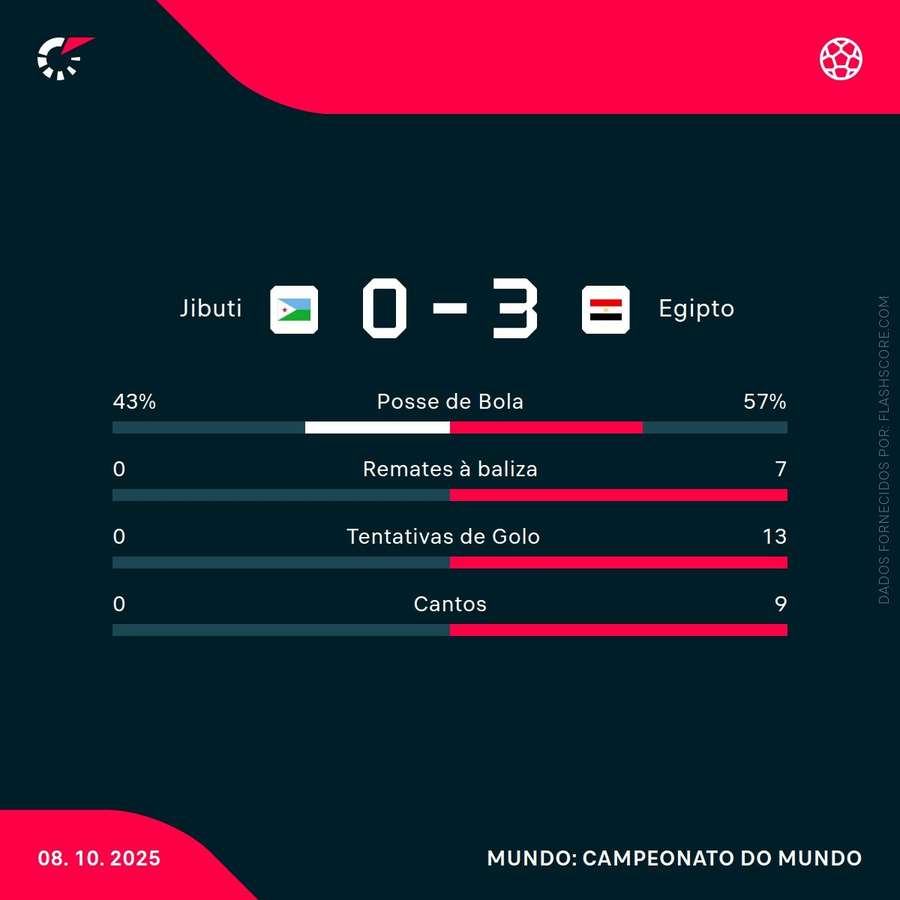 Estatísticas da partida