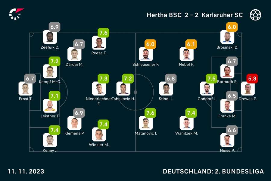 Hertha vs. KSC: Die Noten zum Spiel.