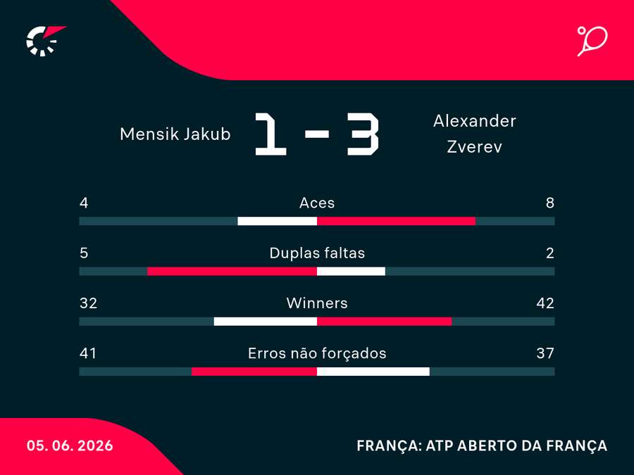 Números da semifinal de Roland Garros