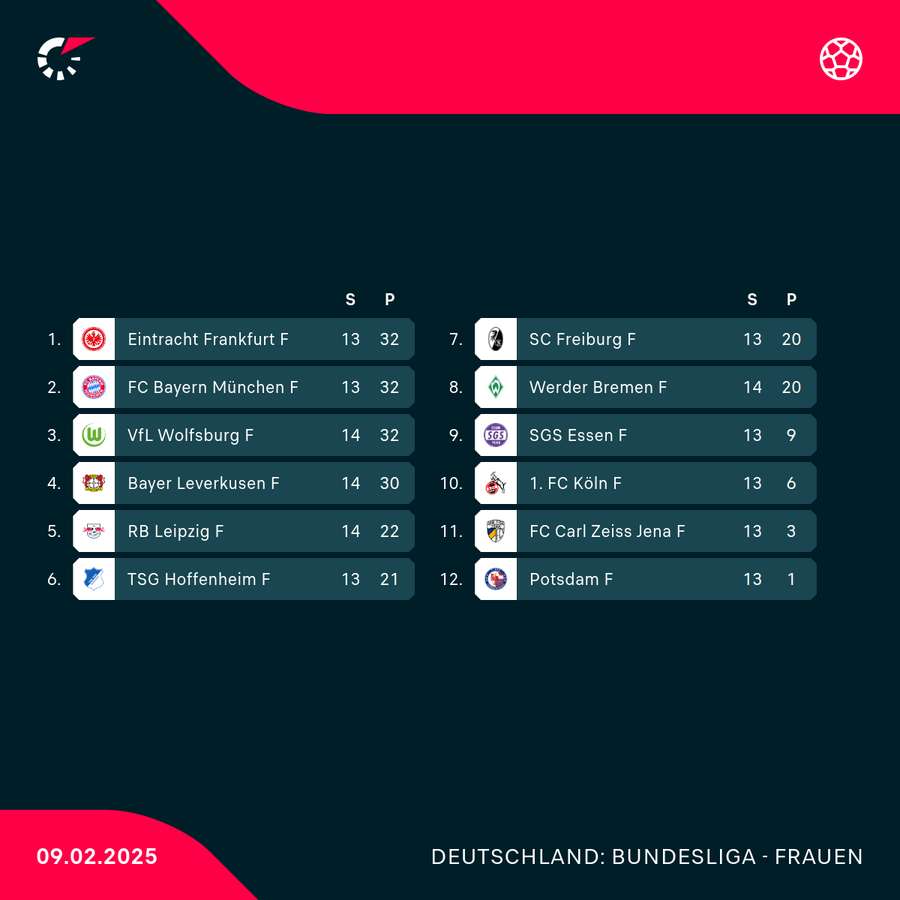 Tabelle Frauen-Bundesliga Tabelle Frauen-Bundesliga