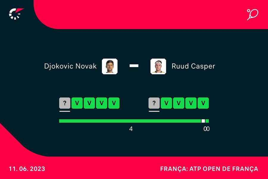 Os últimos jogos de Ruud e Djokovic