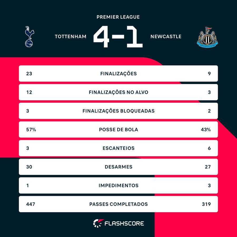 As estatísticas da goleada do Tottenham sobre o Newcastle