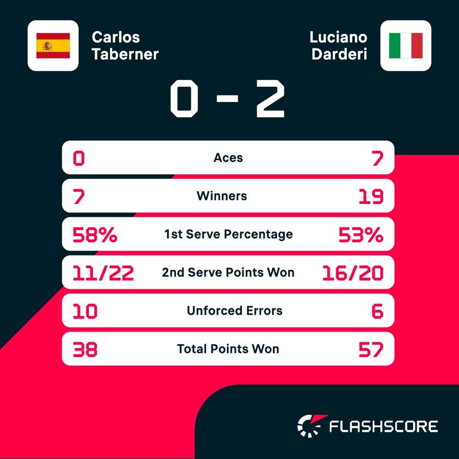 The main statistics of the match from the umag final The main statistics of the match from the umag final