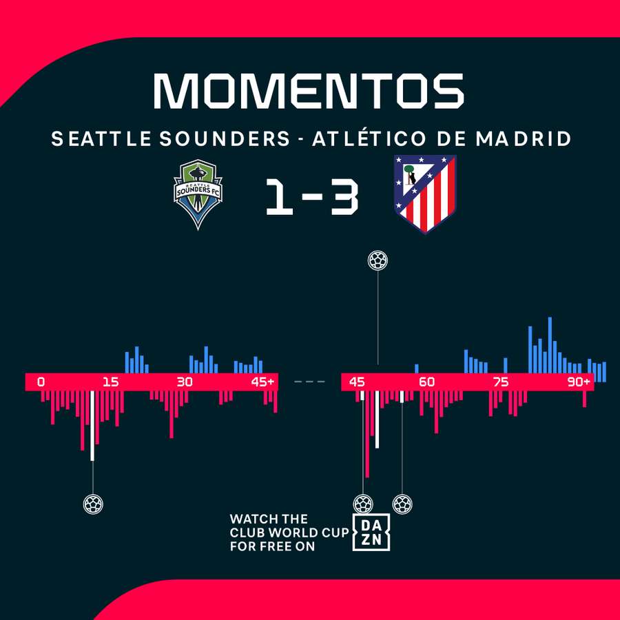 Los momentos del partido Los momentos del partido