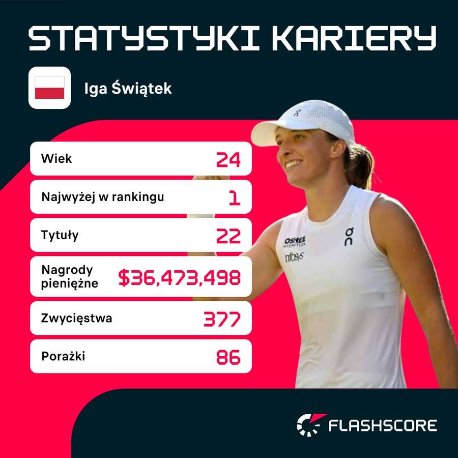 Statystyki kariery Igi Świątek