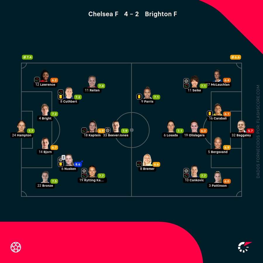Notas finais das jogadoras Notas finais das jogadoras