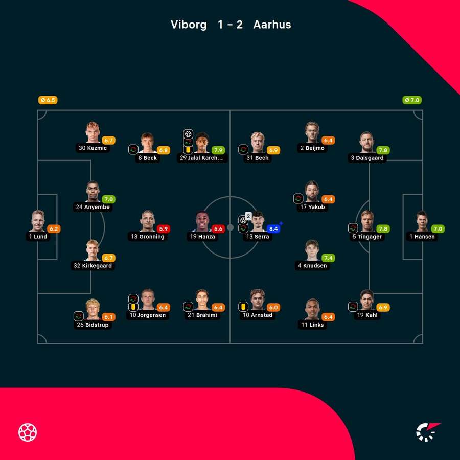 Viborg - AGF - Player Ratings