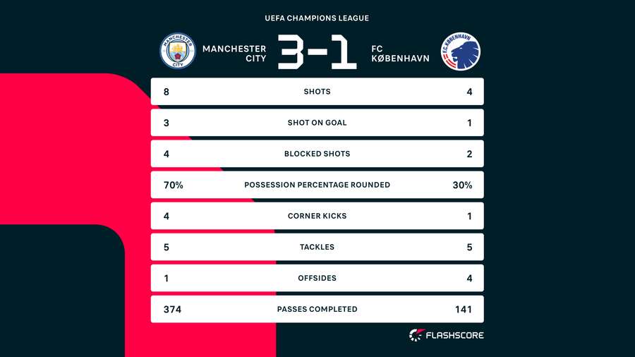 Key stats from the Etihad