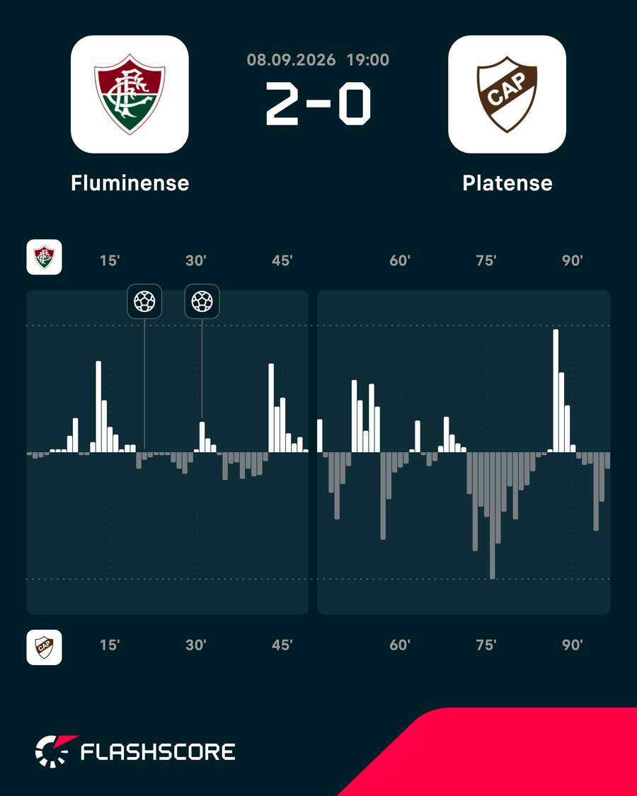O mapa de pressão da vitória do Fluminense no Maracanã O mapa de pressão da vitória do Fluminense no Maracanã