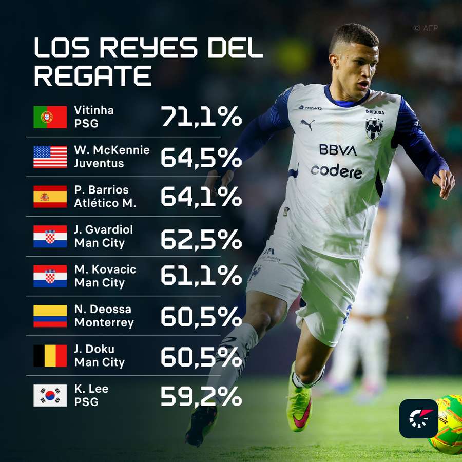 Nelson Deossa, entre los mejores regateadores del torneo
