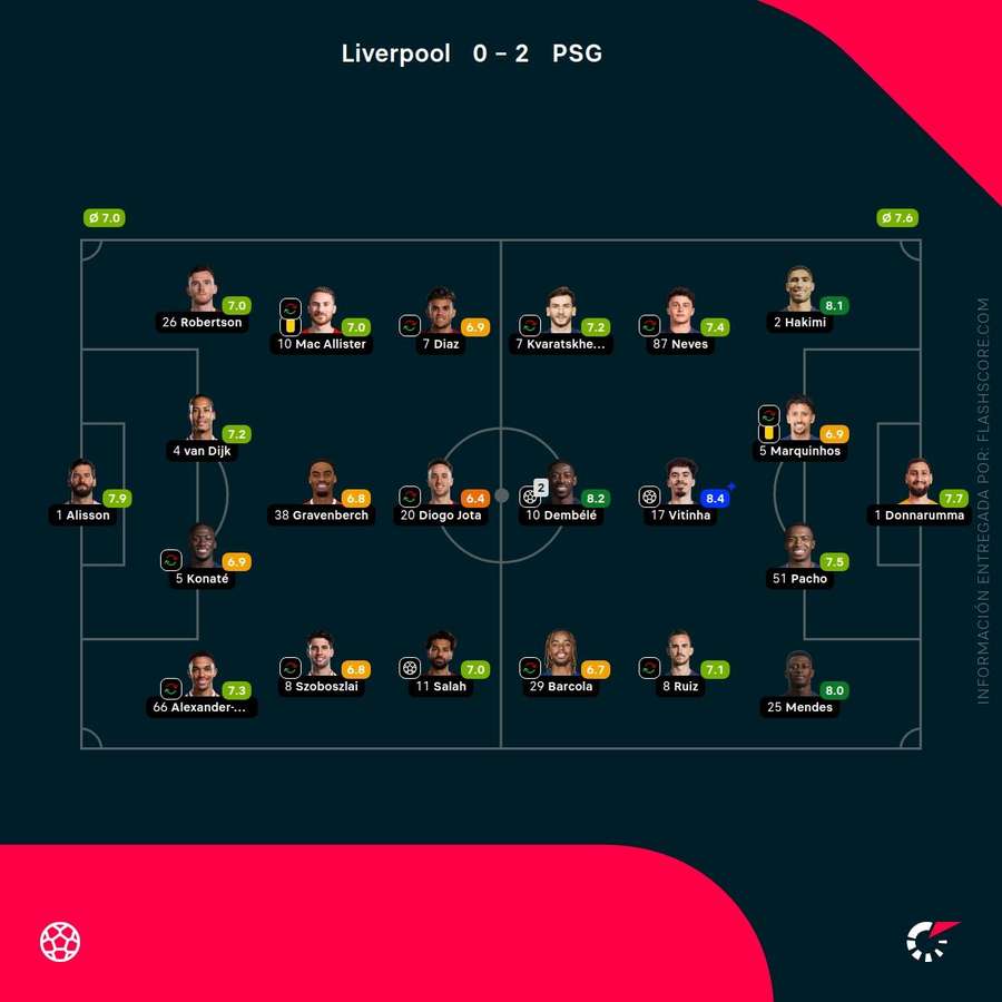 Las notas del Liverpool-PSG