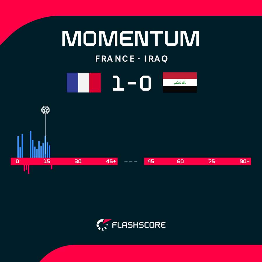 Momentum chart Momentum chart