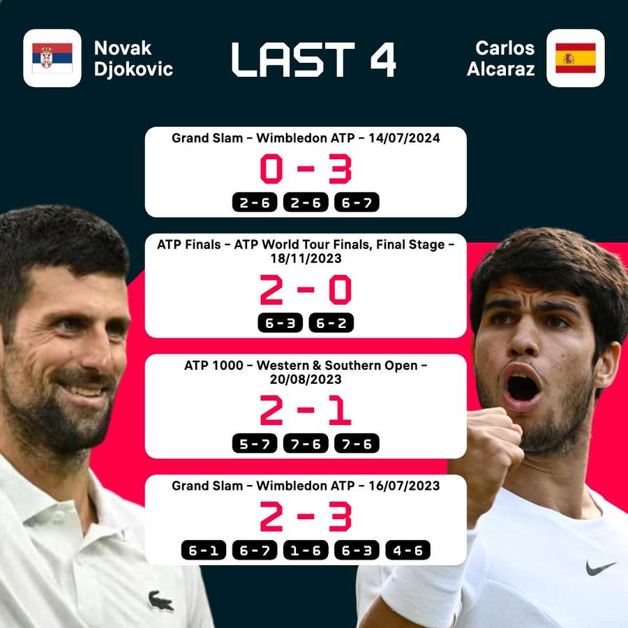 Djokovic and Alcaraz's last four meetings