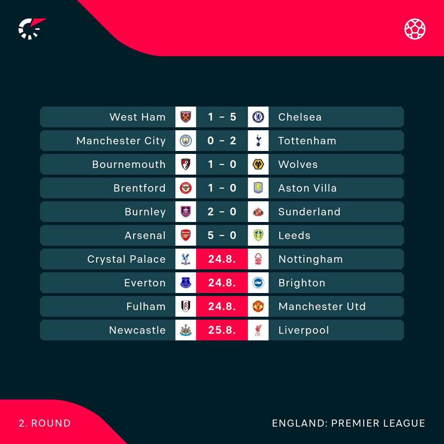 Premier League results and fixtures