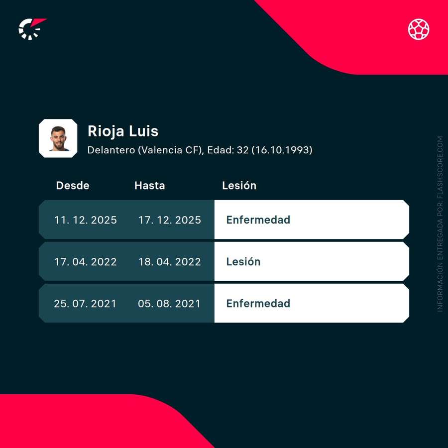 Últimas lesiones de Luis Rioja Últimas lesiones de Luis Rioja
