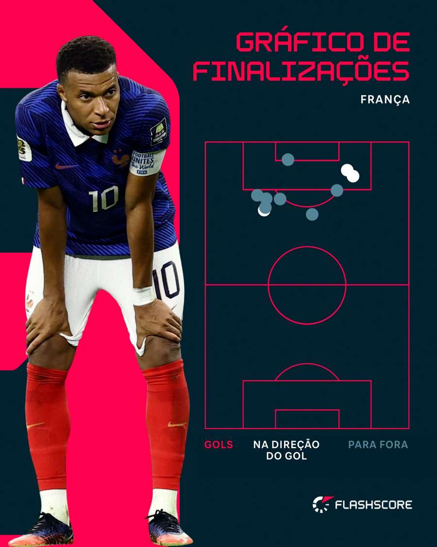 As finalizações da França contra a Espanha