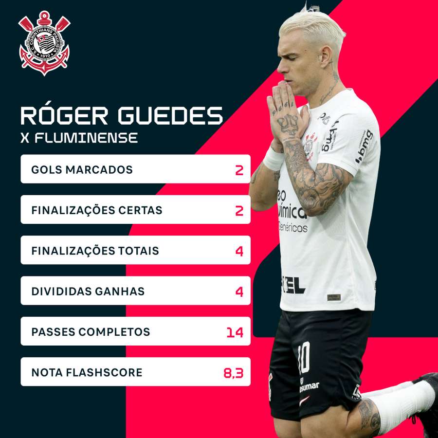 Róger Guedes encerrou o jejum do Corinthians com dois gols