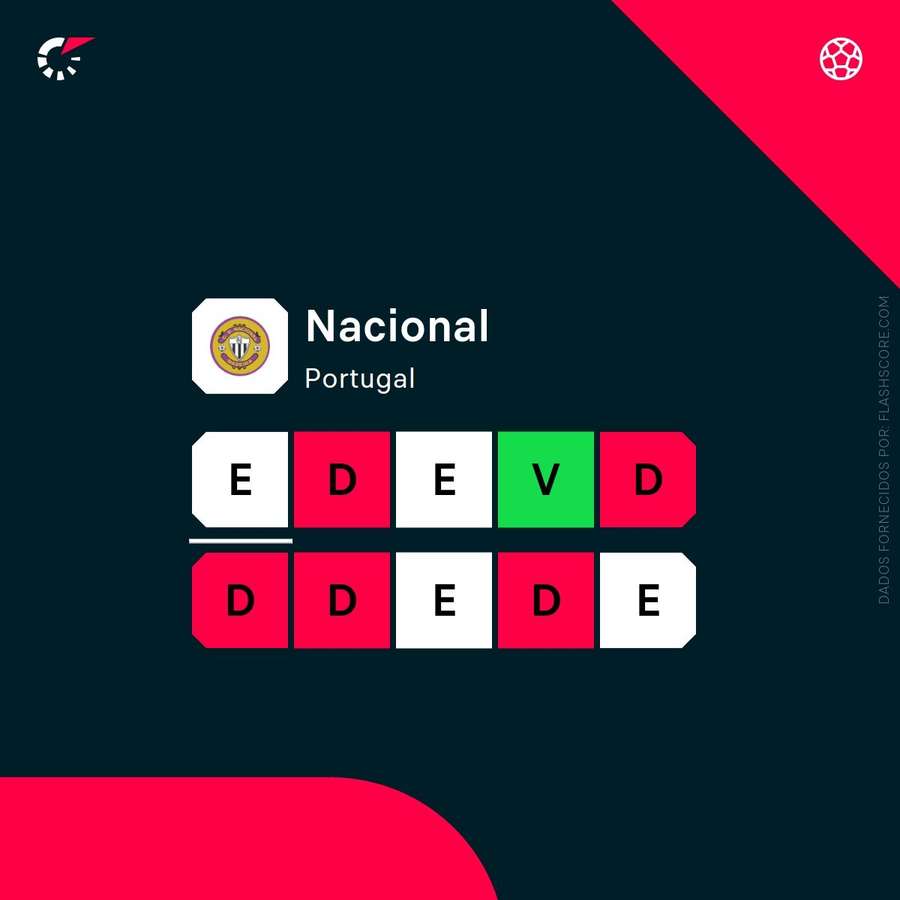 A forma do Nacional