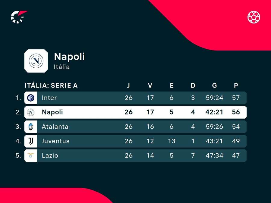 Napoli e Inter estão separados por diferença mínima Napoli e Inter estão separados por diferença mínima