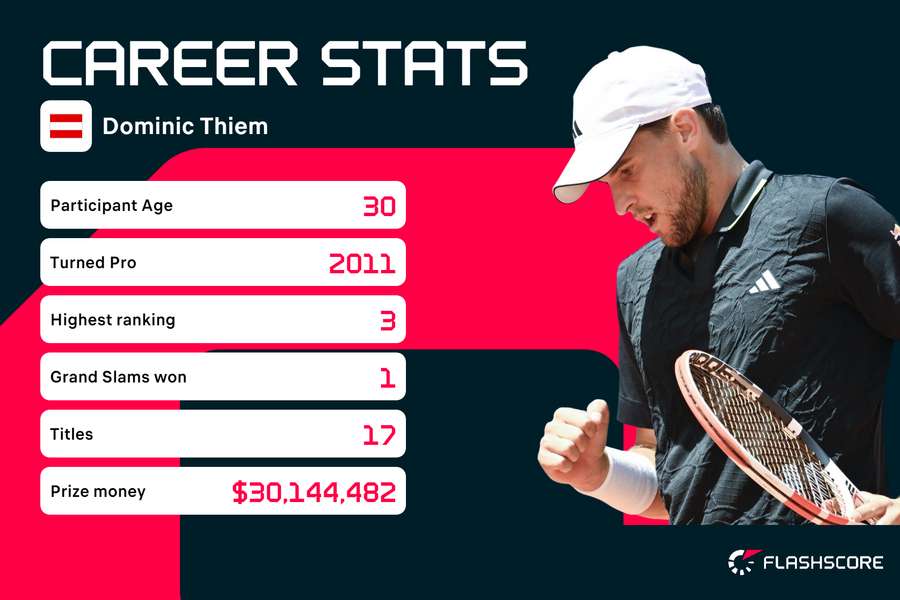 Statistiche della carriera di Dominic Thiem