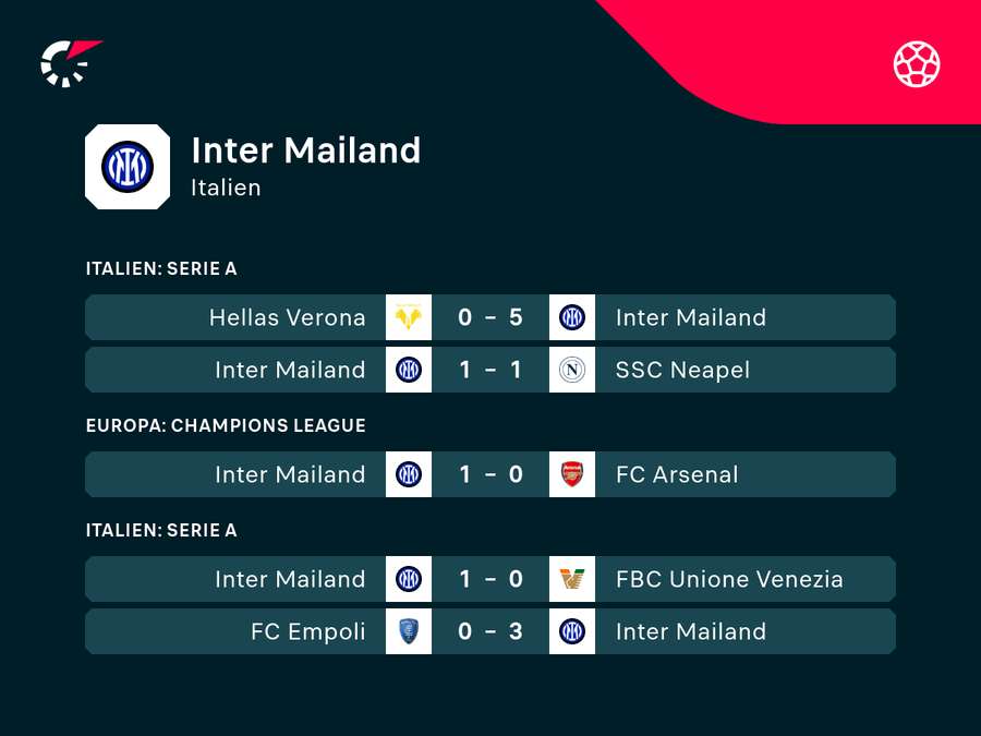 Inter: Die jüngsten Ergebnisse.