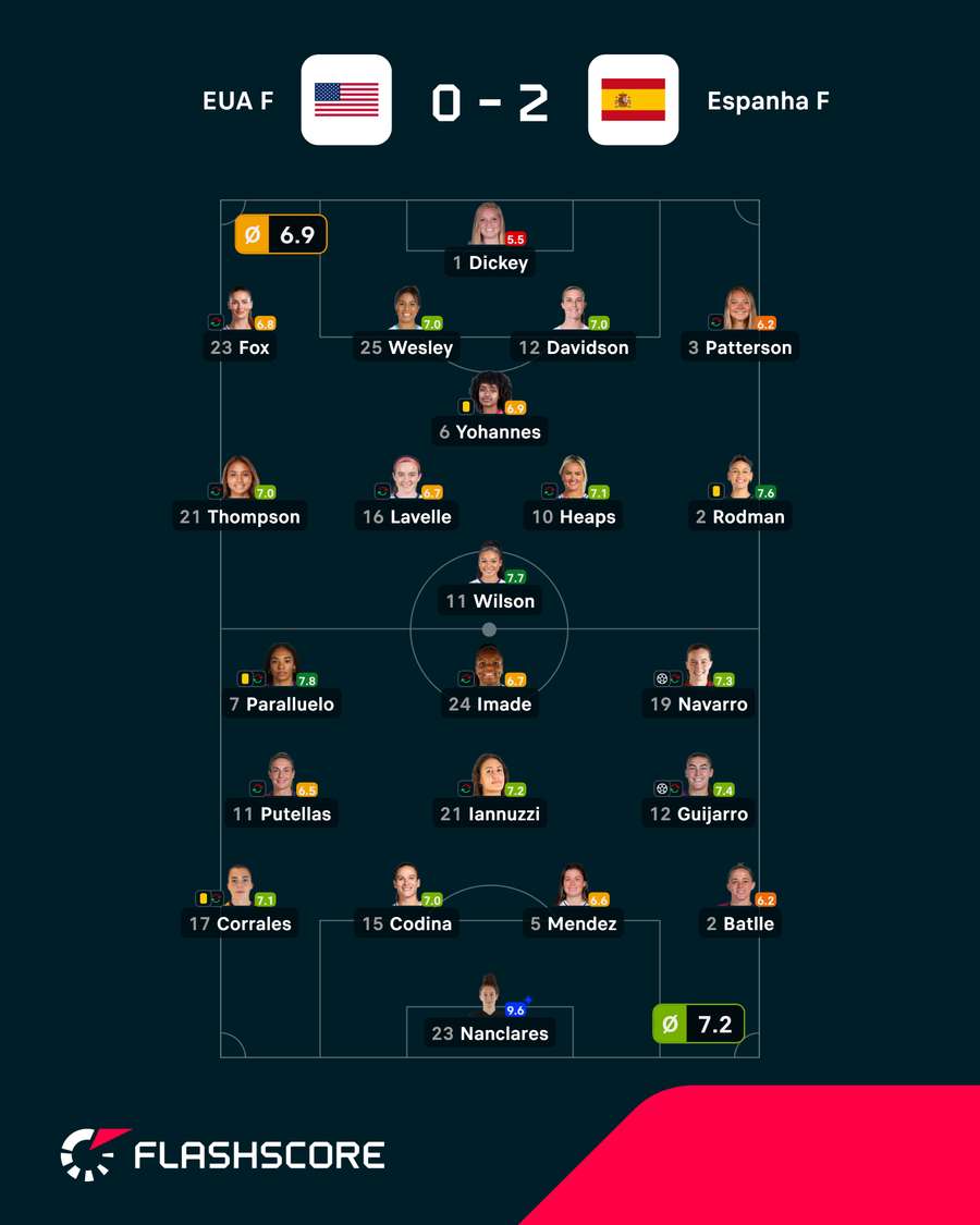 Notas finais das jogadoras