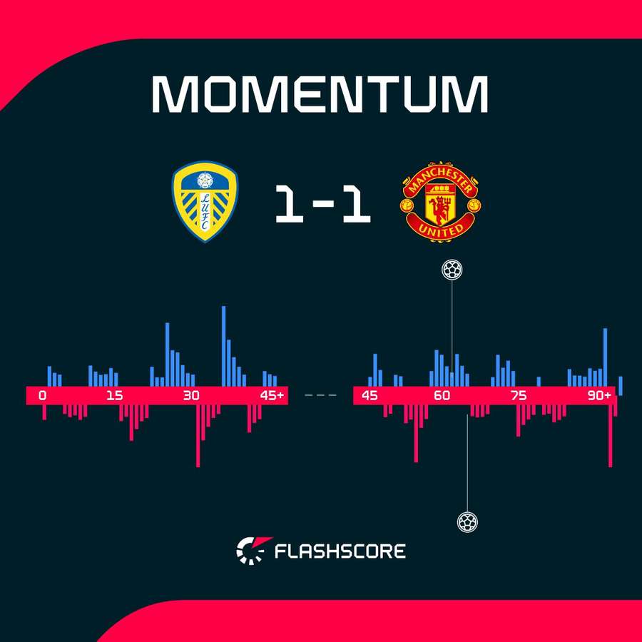 Leeds vs Man Utd momentum Leeds vs Man Utd momentum