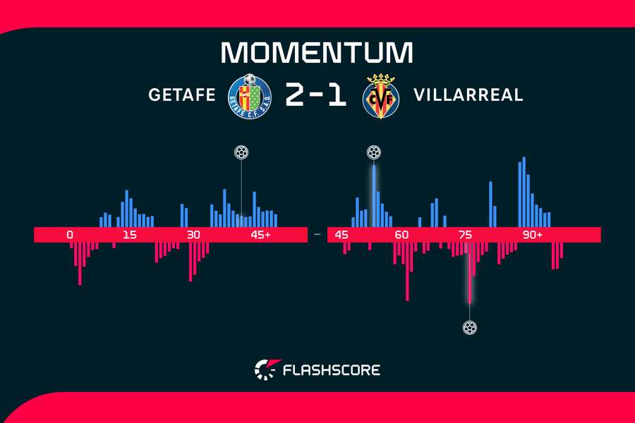 Los momentos del partido Los momentos del partido