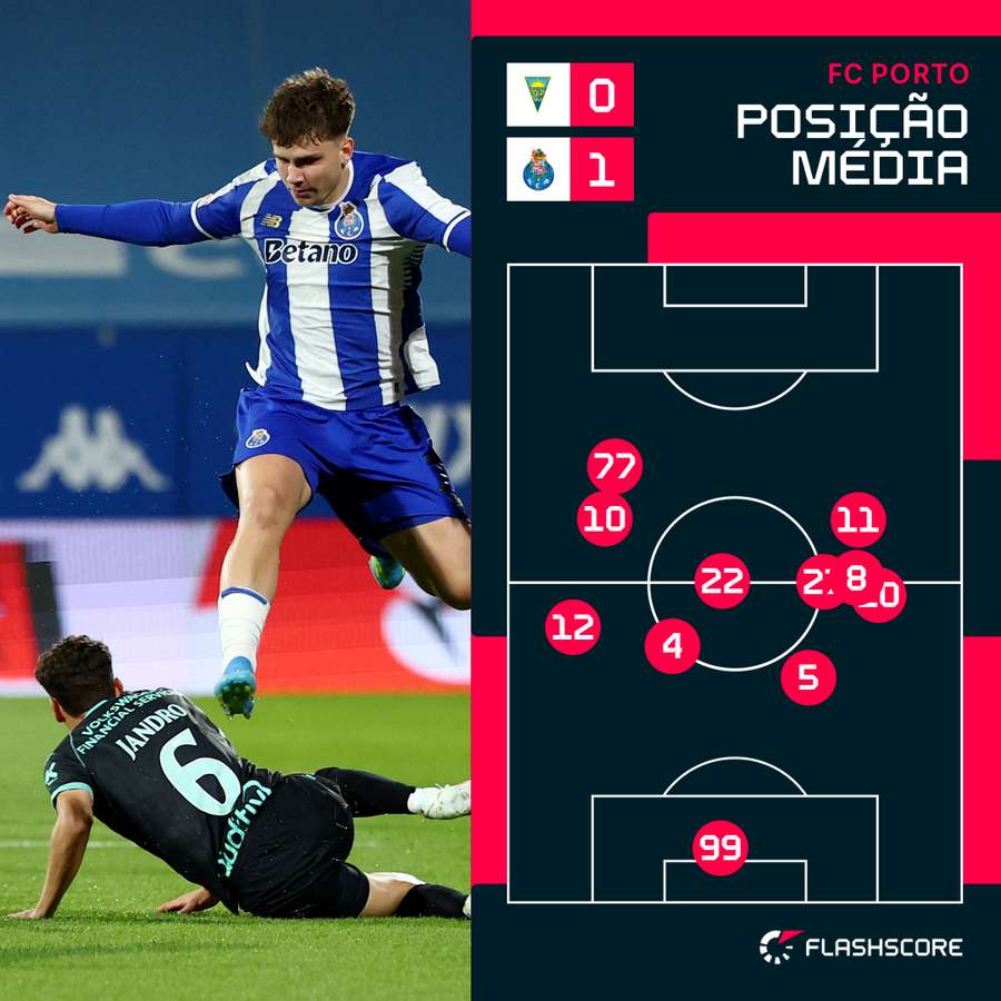 Posicionamento médio da equipa do FC Porto