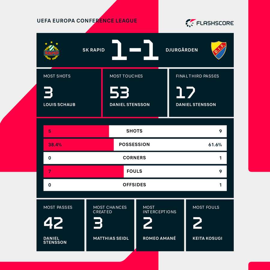 Half-time stats