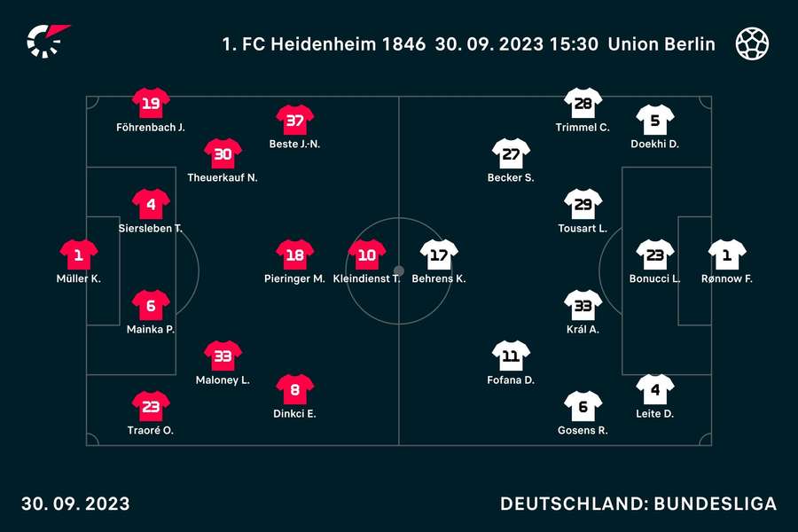 Aufstellungen Heidenheim vs. Union Berlin.