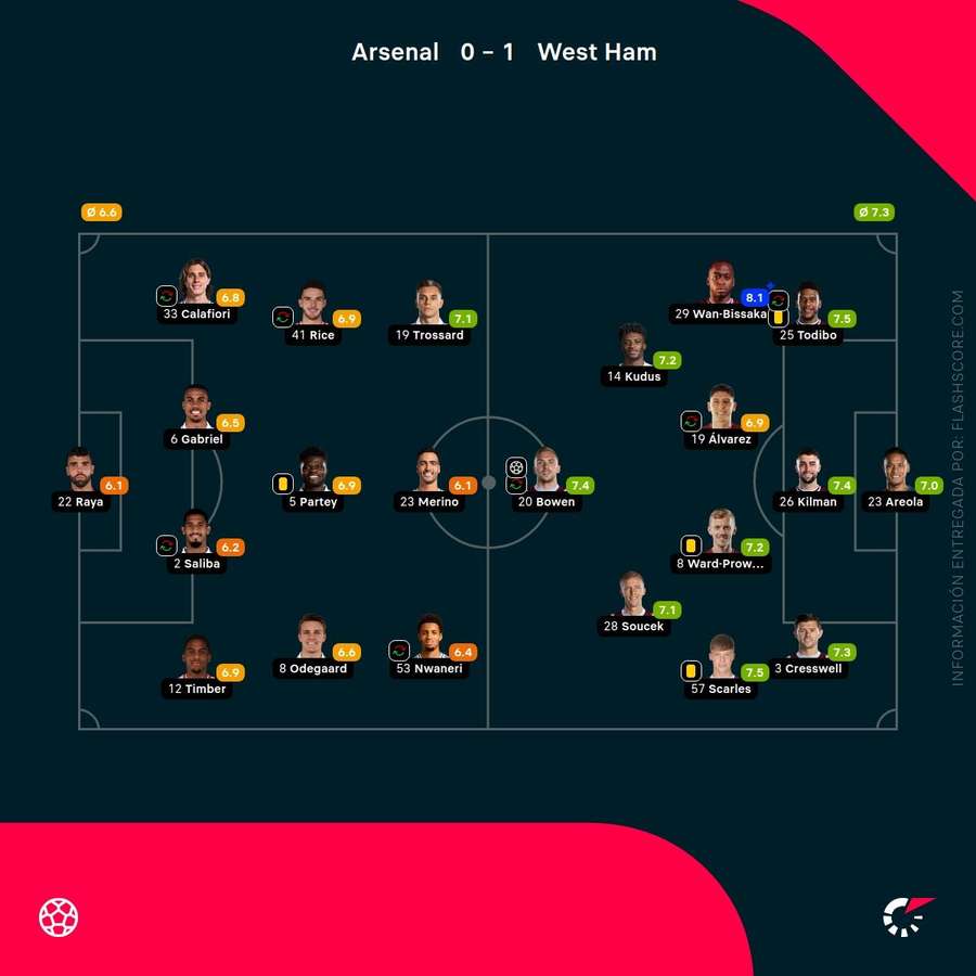 Las notas de los jugadores del Arsenal-West Ham