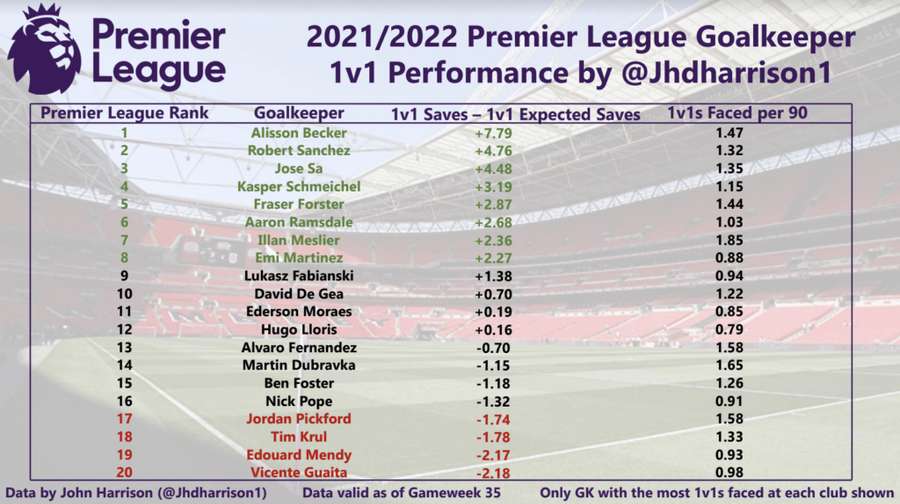 Tabulka brankářů Premier League v soubojích 1v1 (2021/2022)